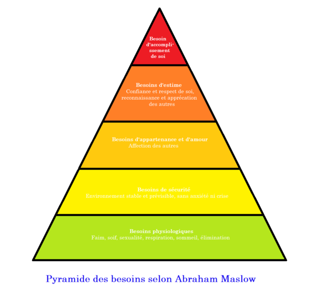Maslow's Pyramid
